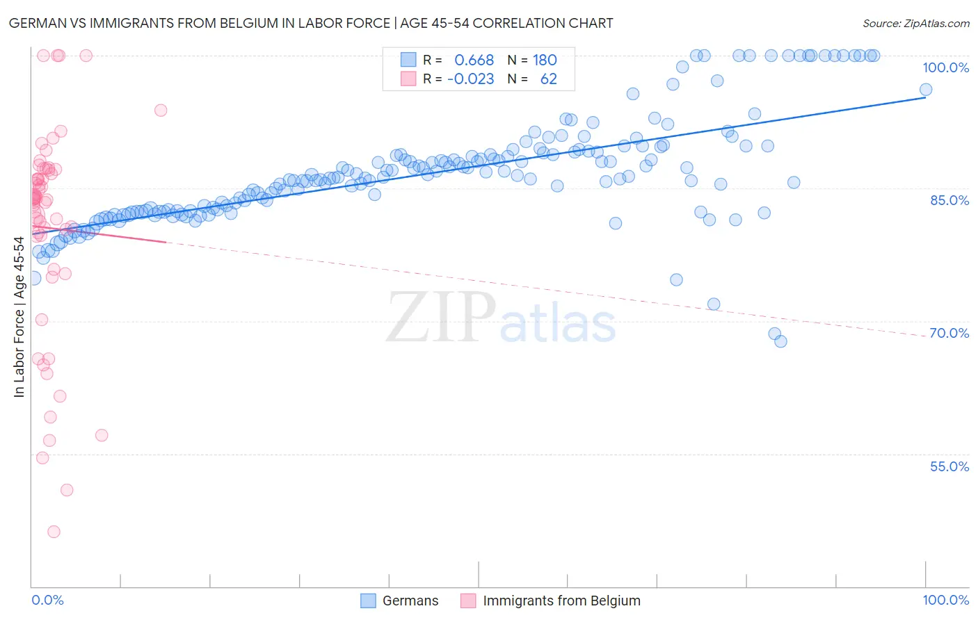 German vs Immigrants from Belgium In Labor Force | Age 45-54