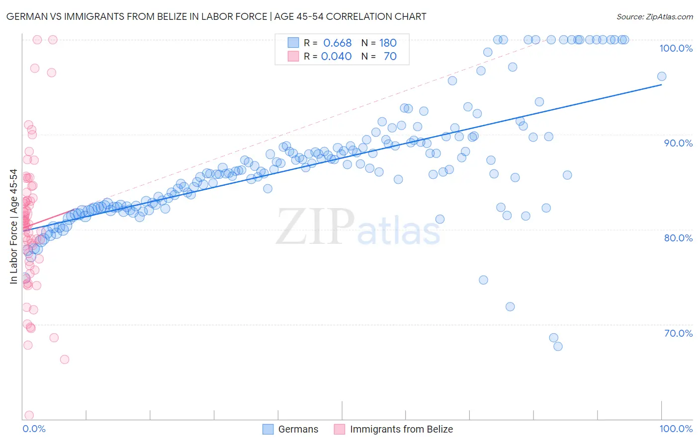 German vs Immigrants from Belize In Labor Force | Age 45-54