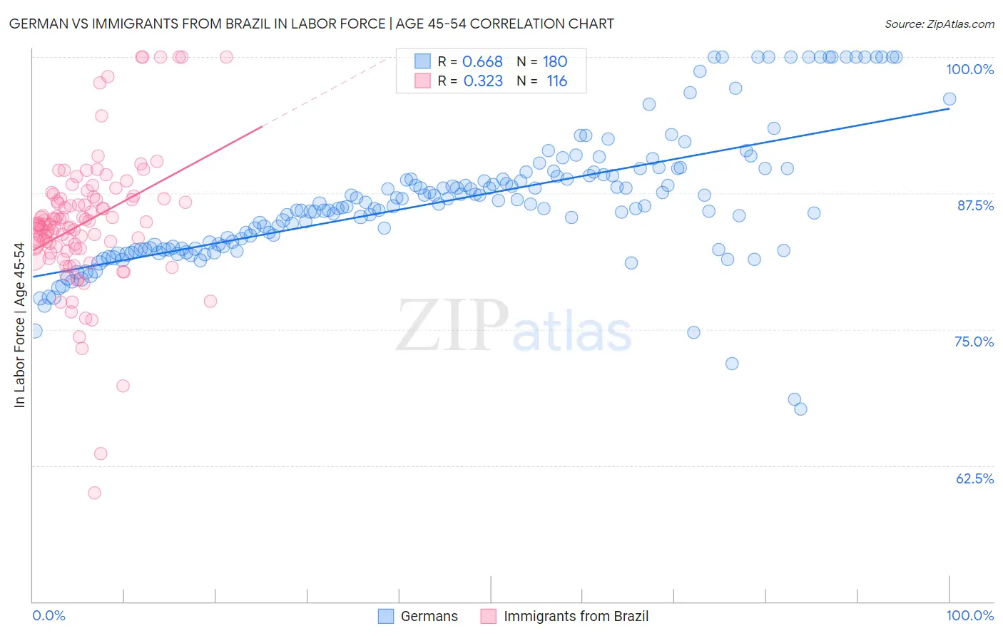 German vs Immigrants from Brazil In Labor Force | Age 45-54