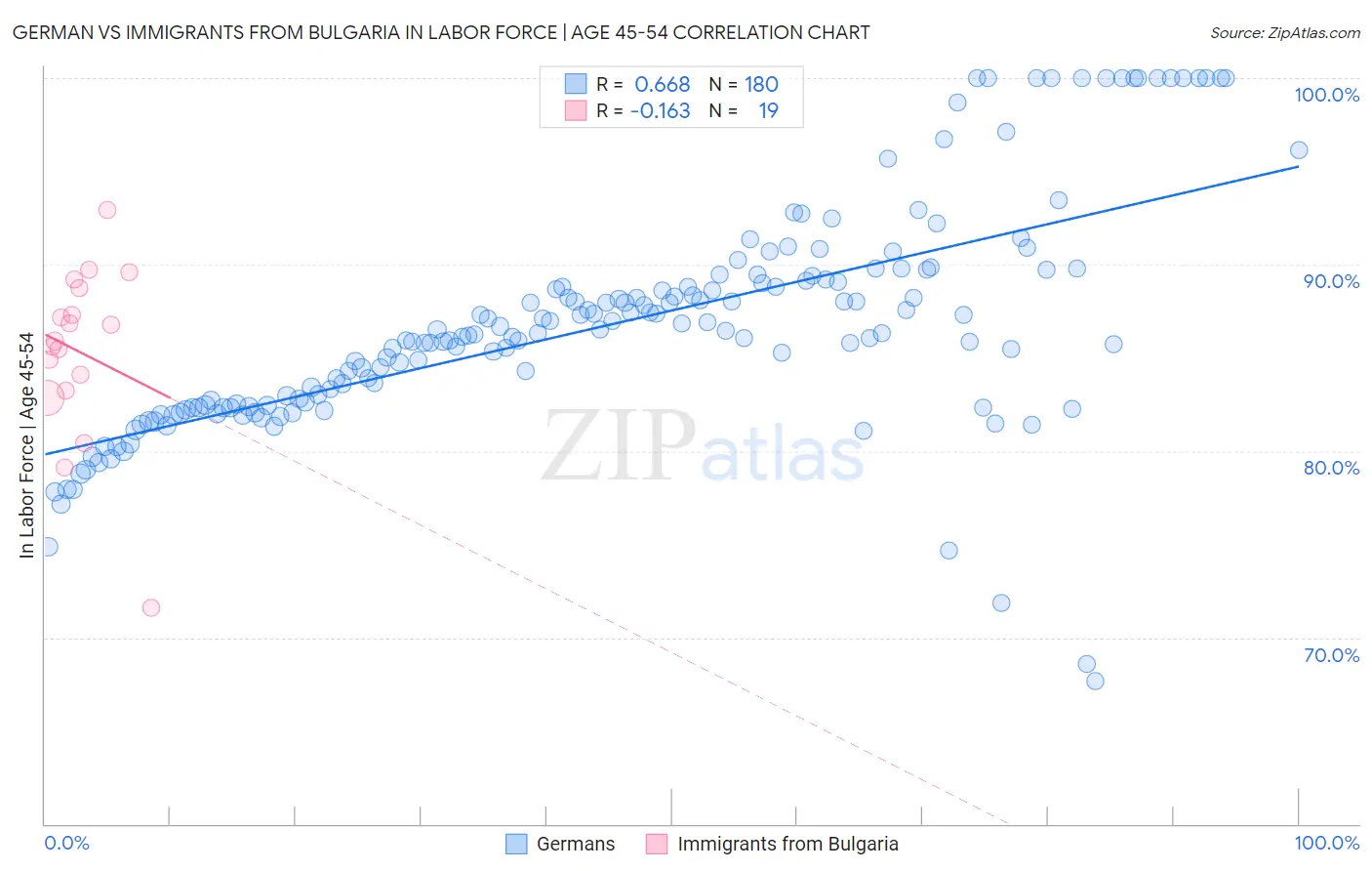 German vs Immigrants from Bulgaria In Labor Force | Age 45-54