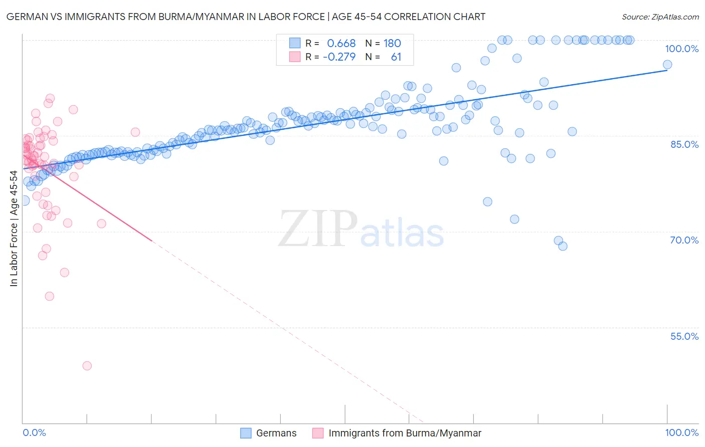 German vs Immigrants from Burma/Myanmar In Labor Force | Age 45-54