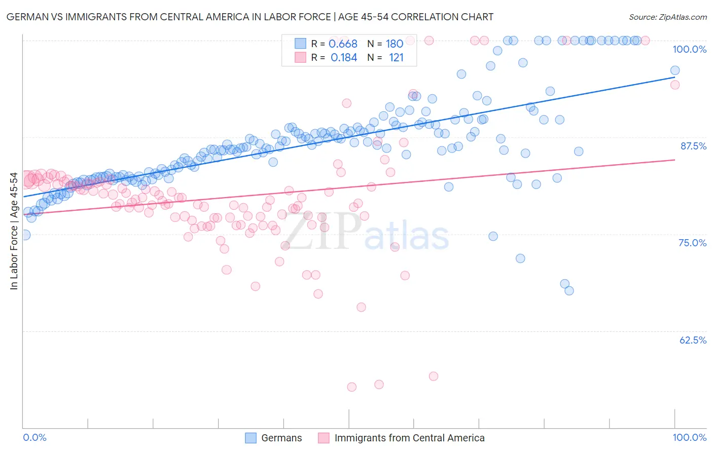 German vs Immigrants from Central America In Labor Force | Age 45-54