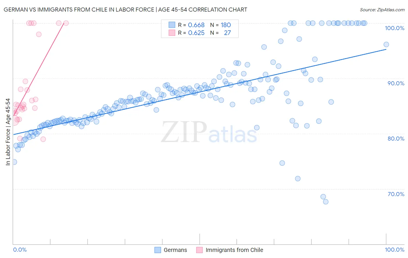 German vs Immigrants from Chile In Labor Force | Age 45-54