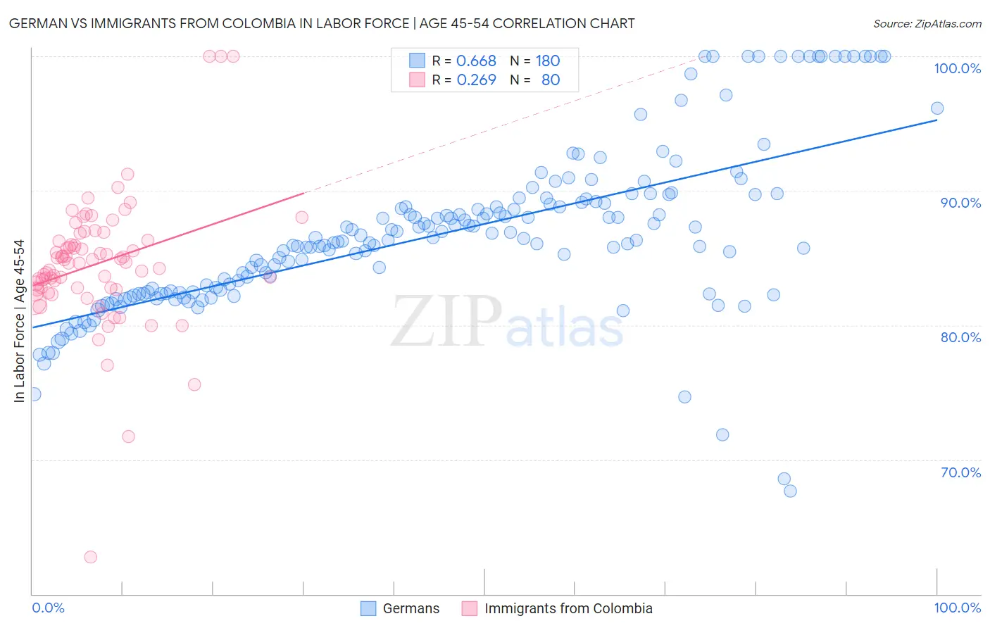 German vs Immigrants from Colombia In Labor Force | Age 45-54