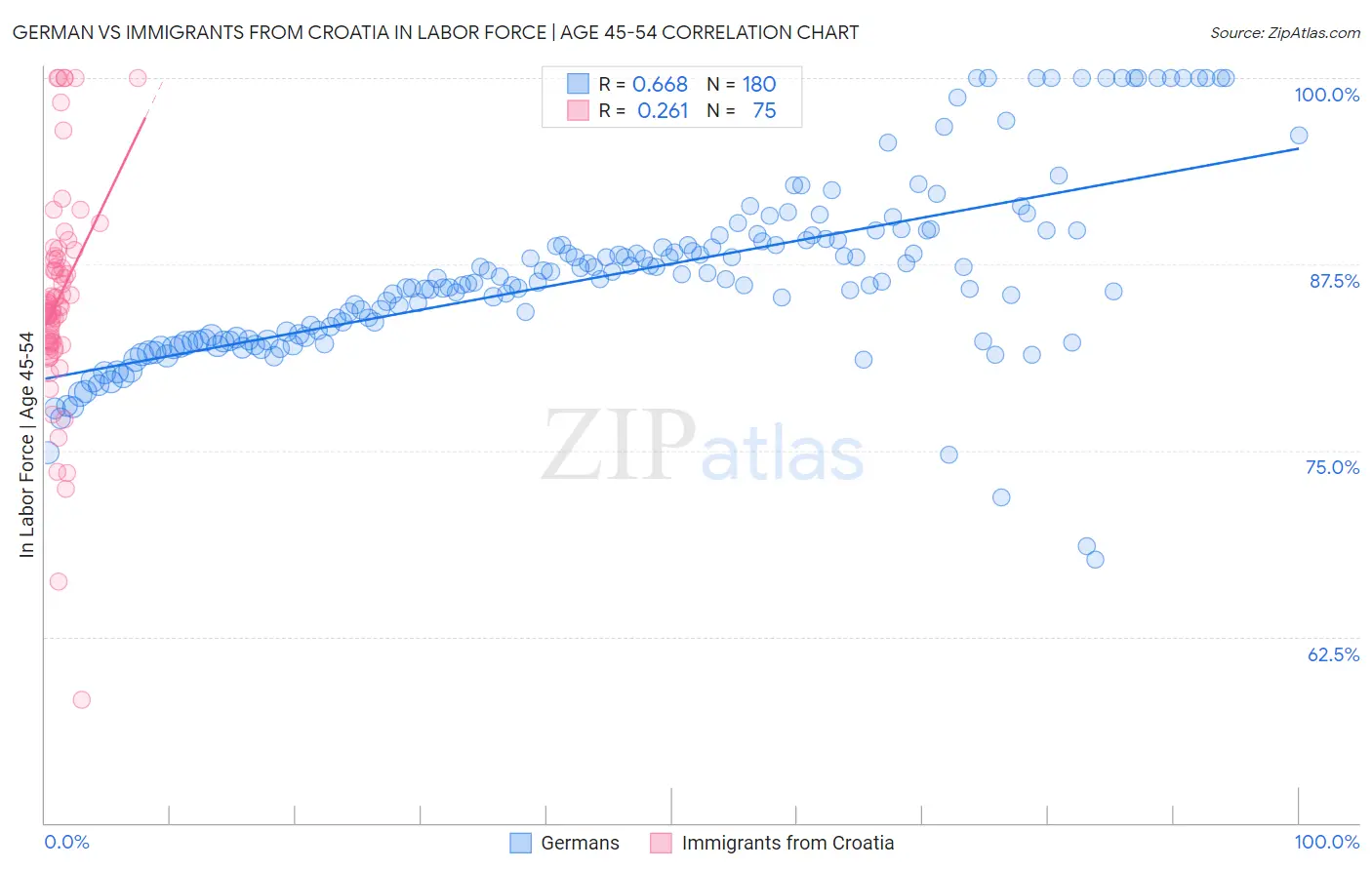 German vs Immigrants from Croatia In Labor Force | Age 45-54