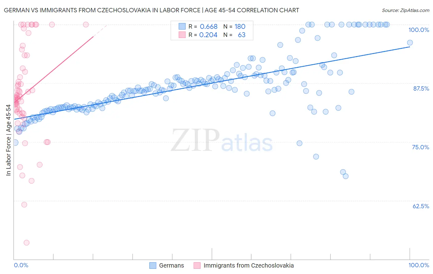 German vs Immigrants from Czechoslovakia In Labor Force | Age 45-54