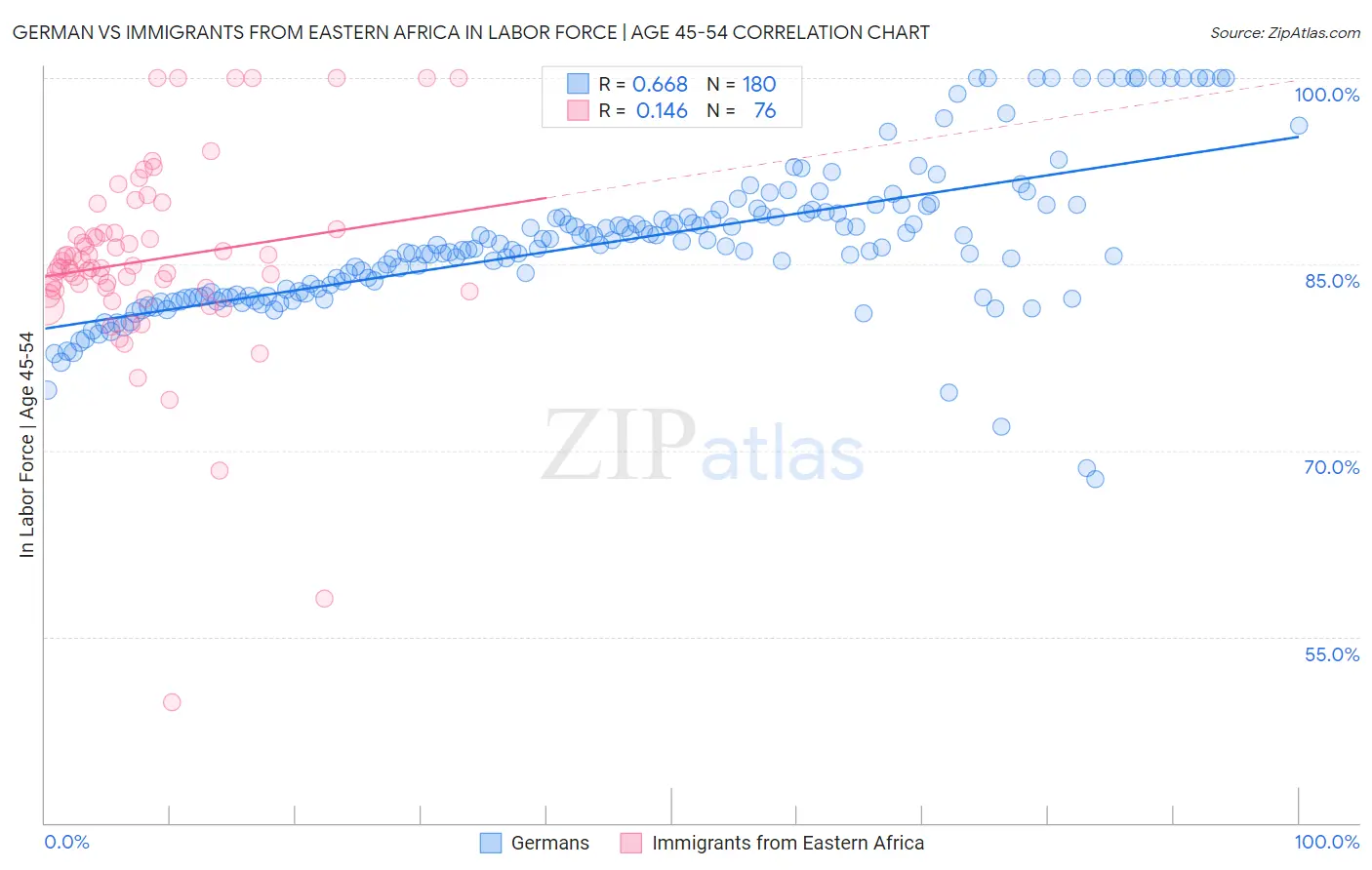 German vs Immigrants from Eastern Africa In Labor Force | Age 45-54