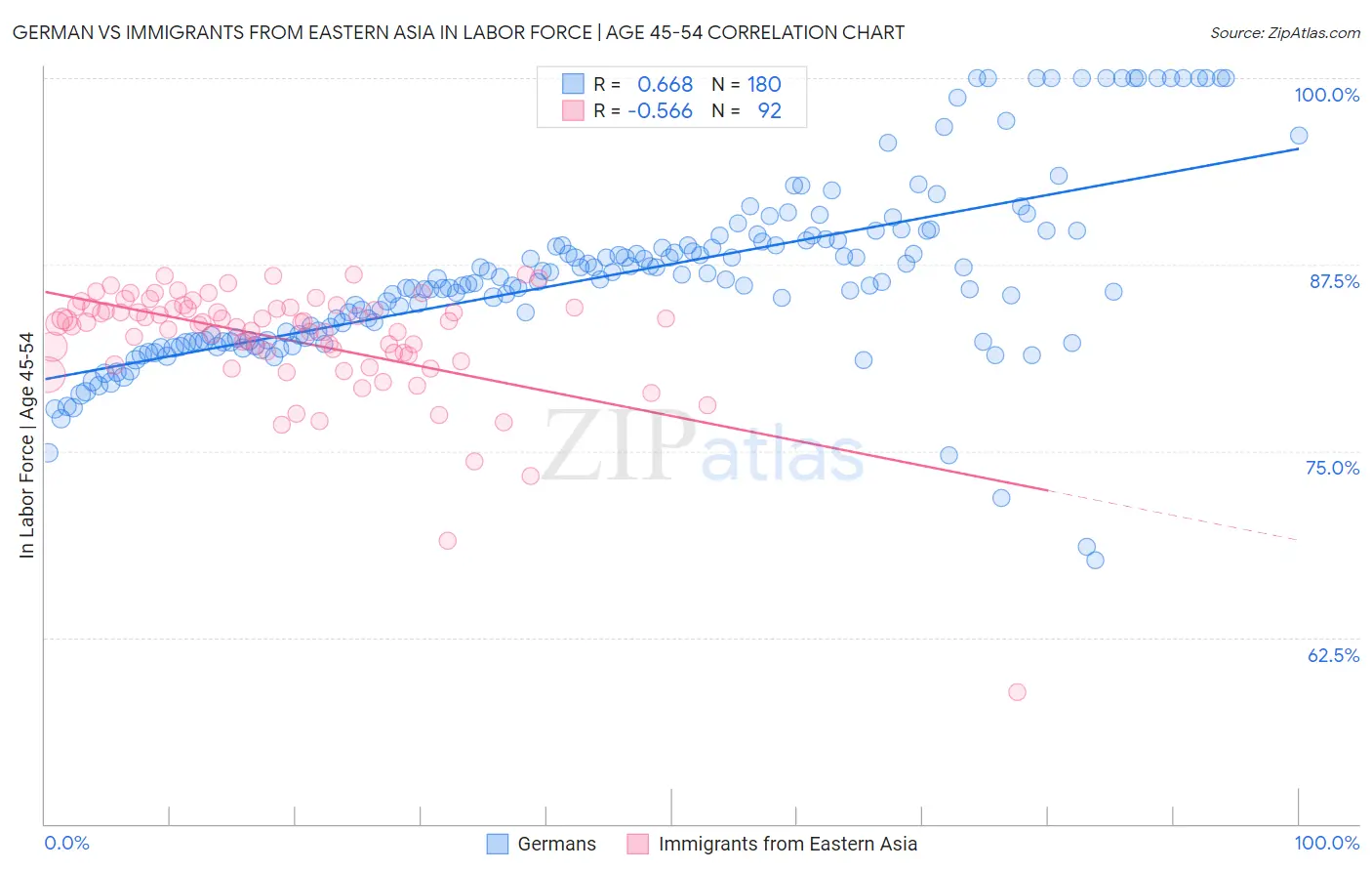 German vs Immigrants from Eastern Asia In Labor Force | Age 45-54
