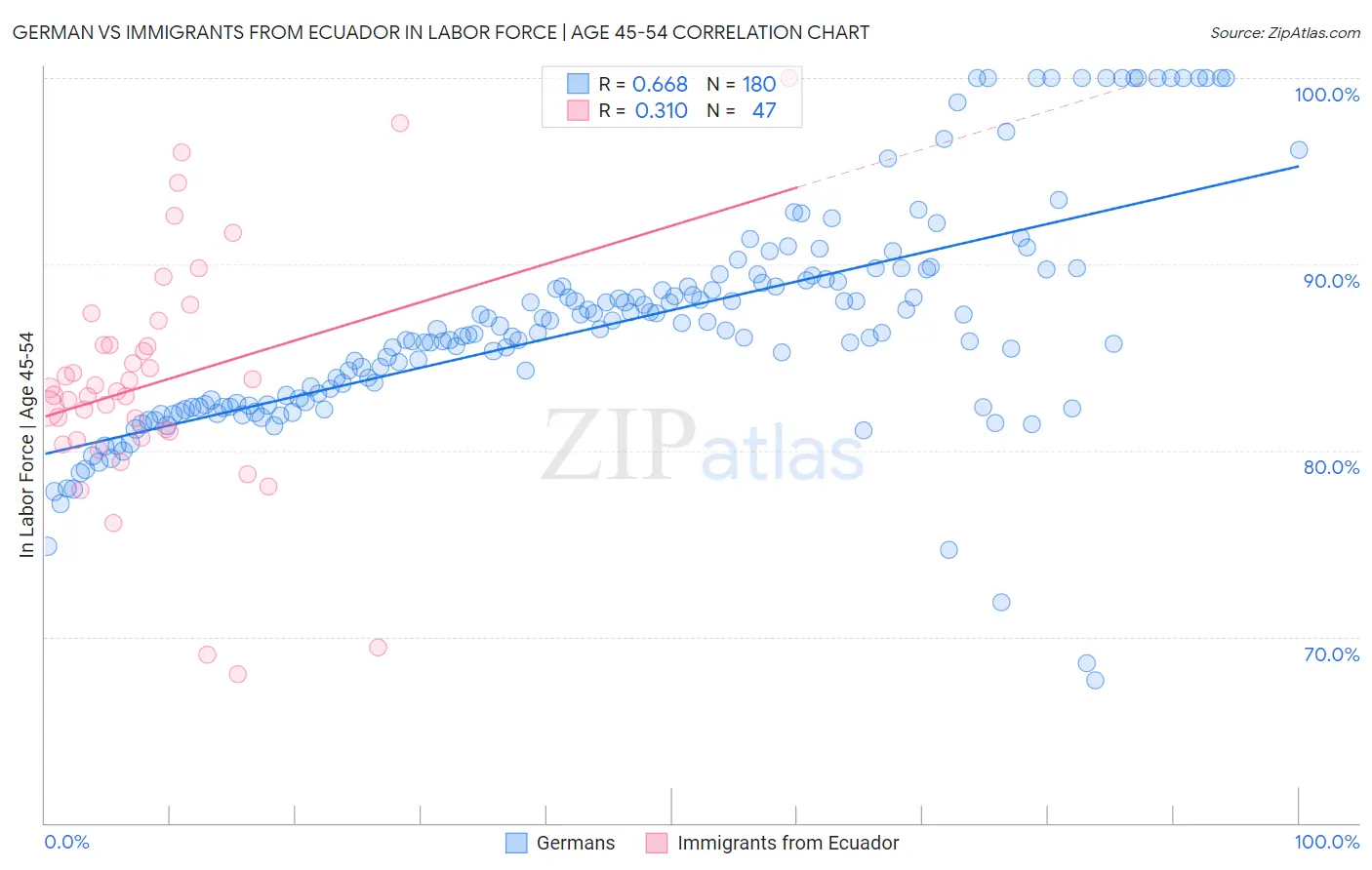German vs Immigrants from Ecuador In Labor Force | Age 45-54