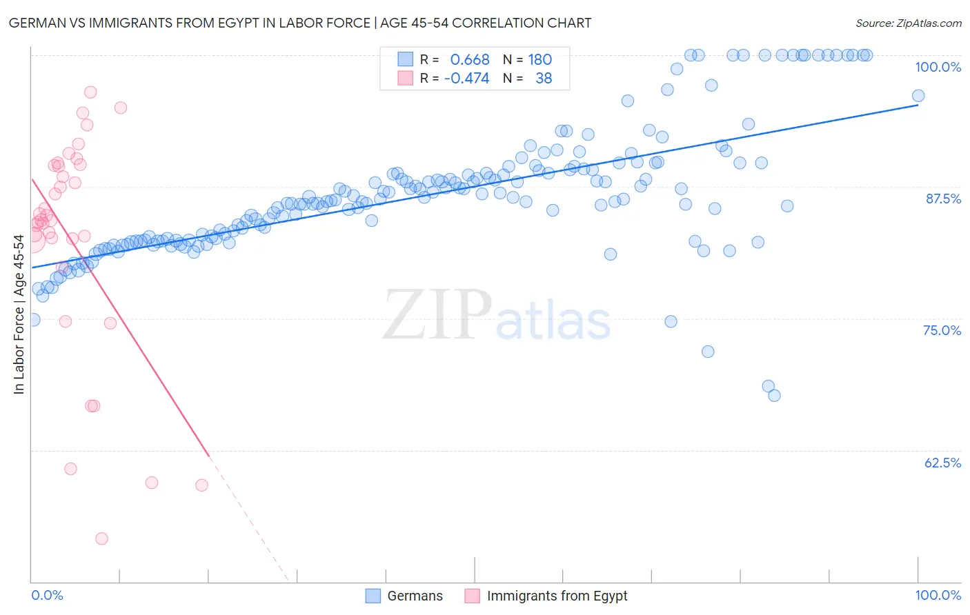 German vs Immigrants from Egypt In Labor Force | Age 45-54