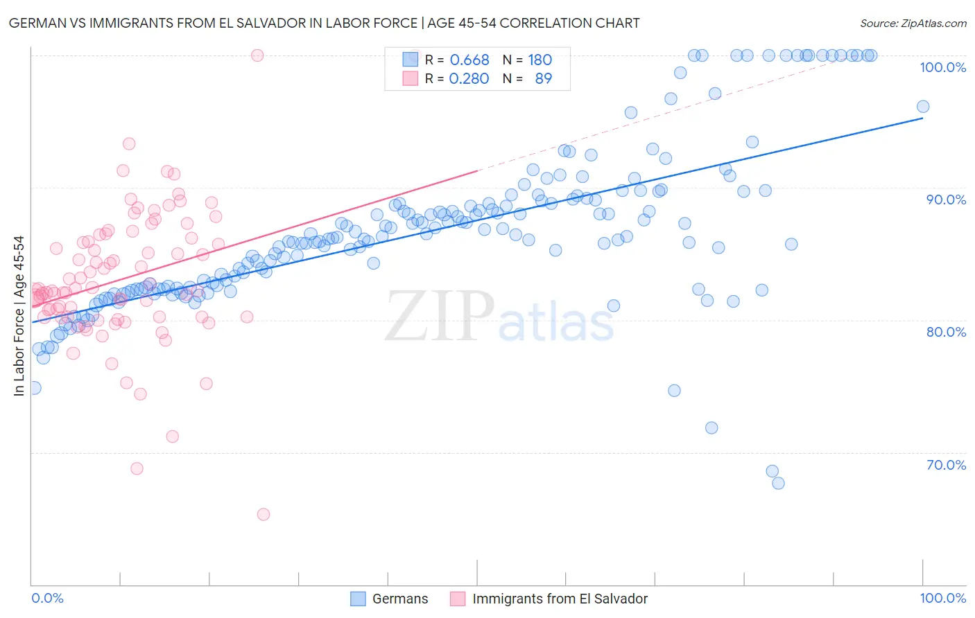 German vs Immigrants from El Salvador In Labor Force | Age 45-54