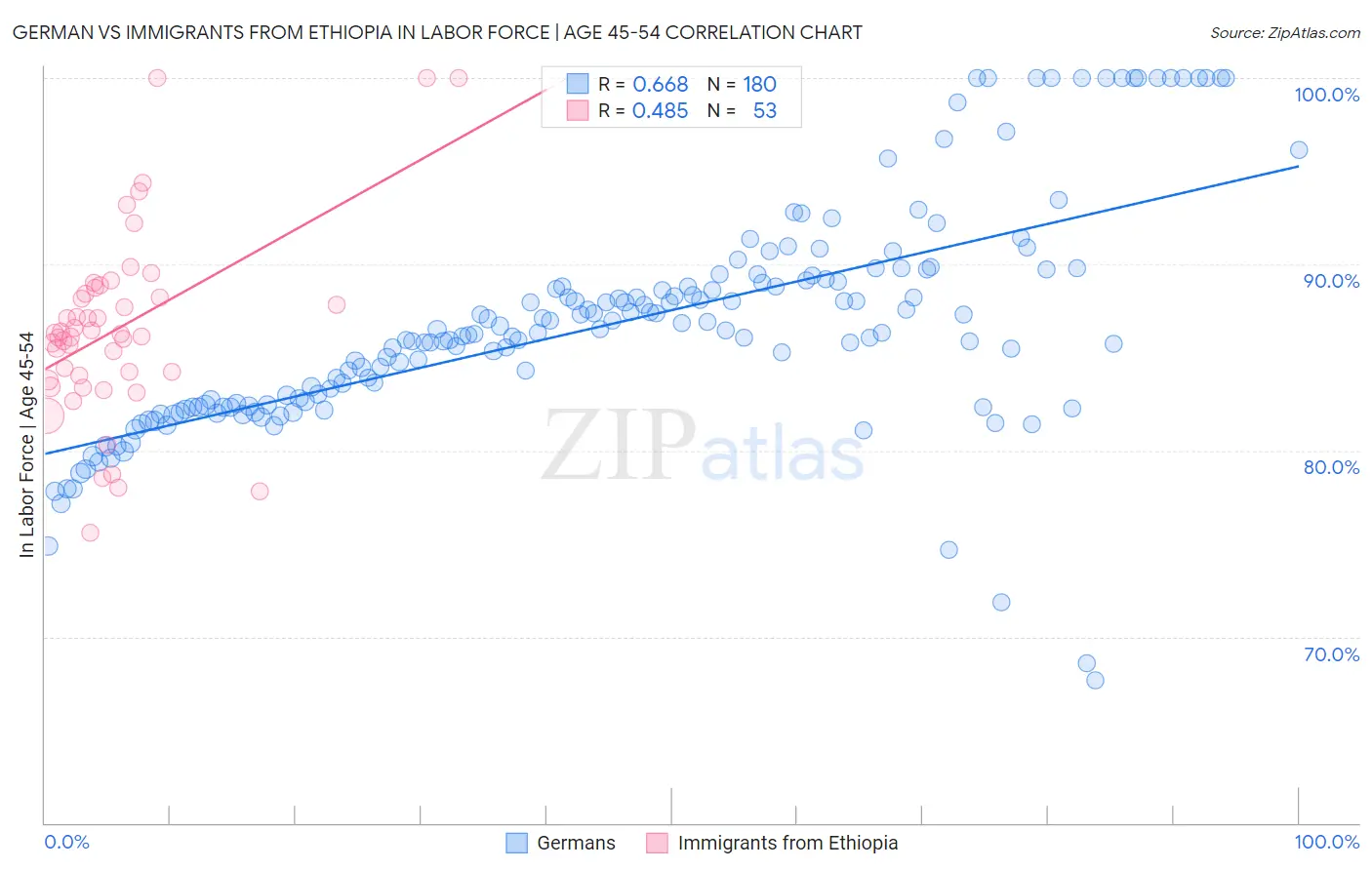 German vs Immigrants from Ethiopia In Labor Force | Age 45-54