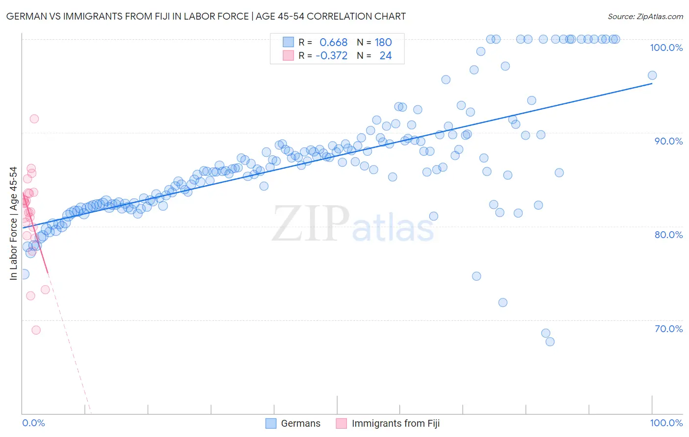 German vs Immigrants from Fiji In Labor Force | Age 45-54