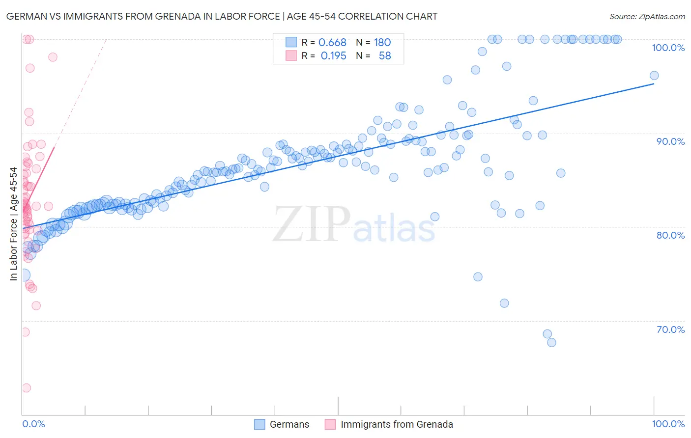 German vs Immigrants from Grenada In Labor Force | Age 45-54