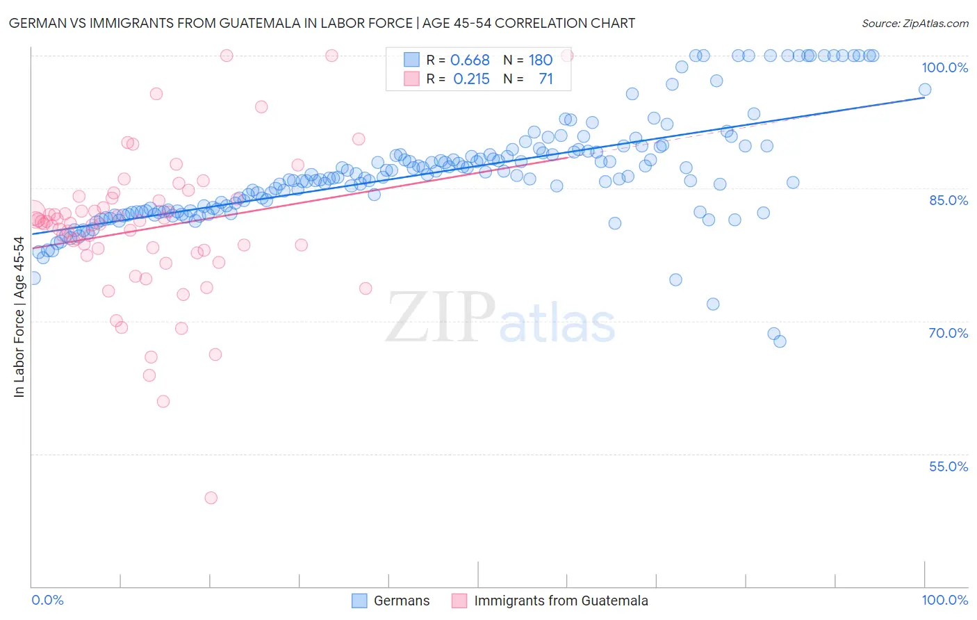 German vs Immigrants from Guatemala In Labor Force | Age 45-54