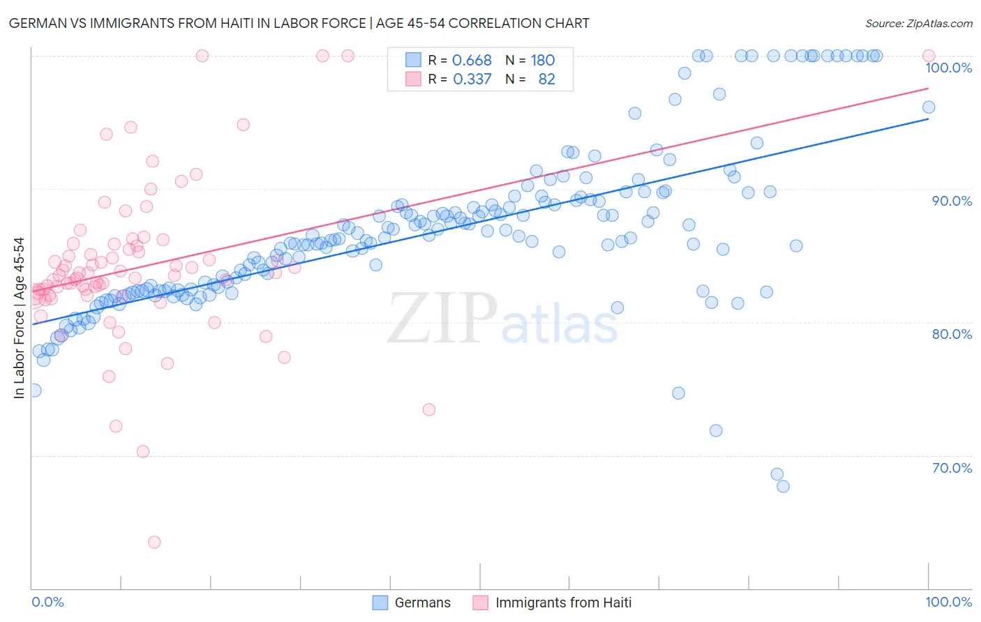 German vs Immigrants from Haiti In Labor Force | Age 45-54