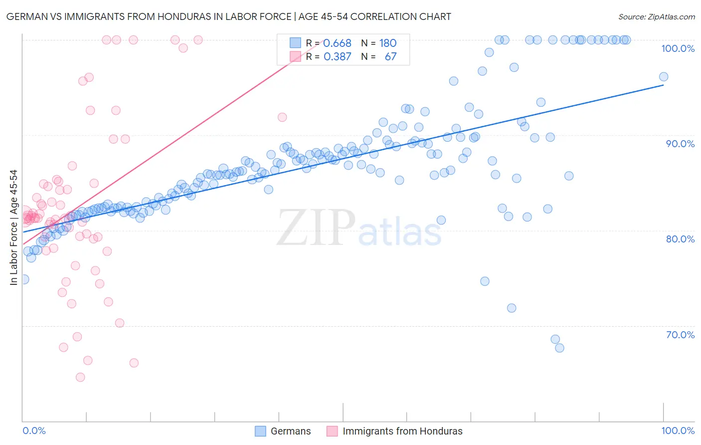 German vs Immigrants from Honduras In Labor Force | Age 45-54
