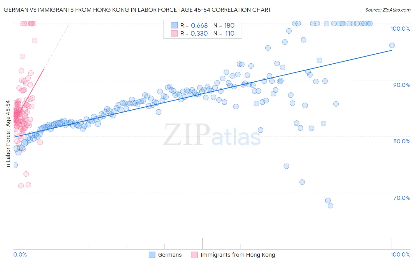 German vs Immigrants from Hong Kong In Labor Force | Age 45-54
