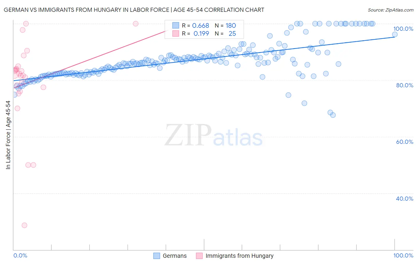 German vs Immigrants from Hungary In Labor Force | Age 45-54