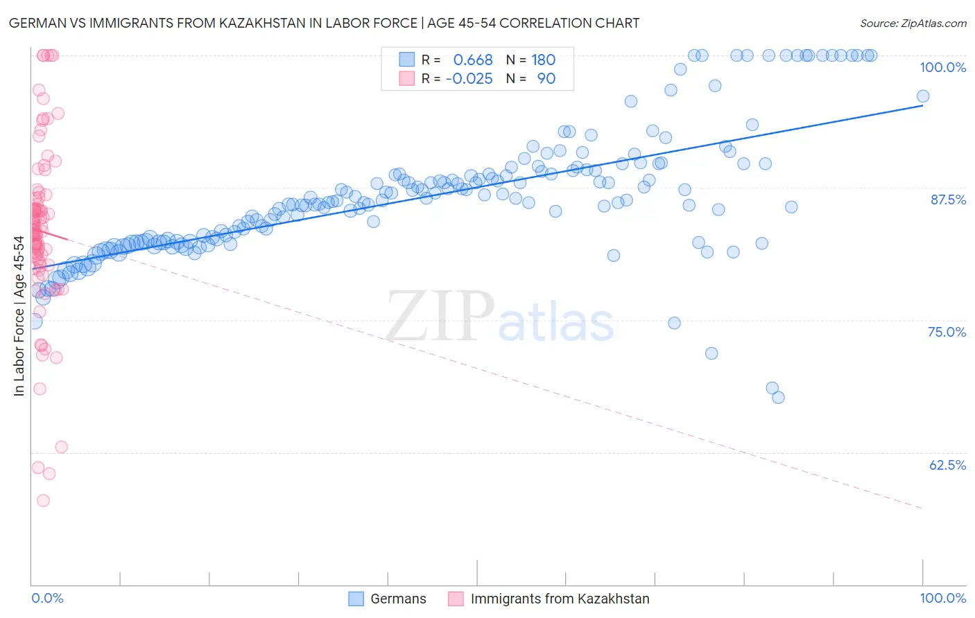 German vs Immigrants from Kazakhstan In Labor Force | Age 45-54