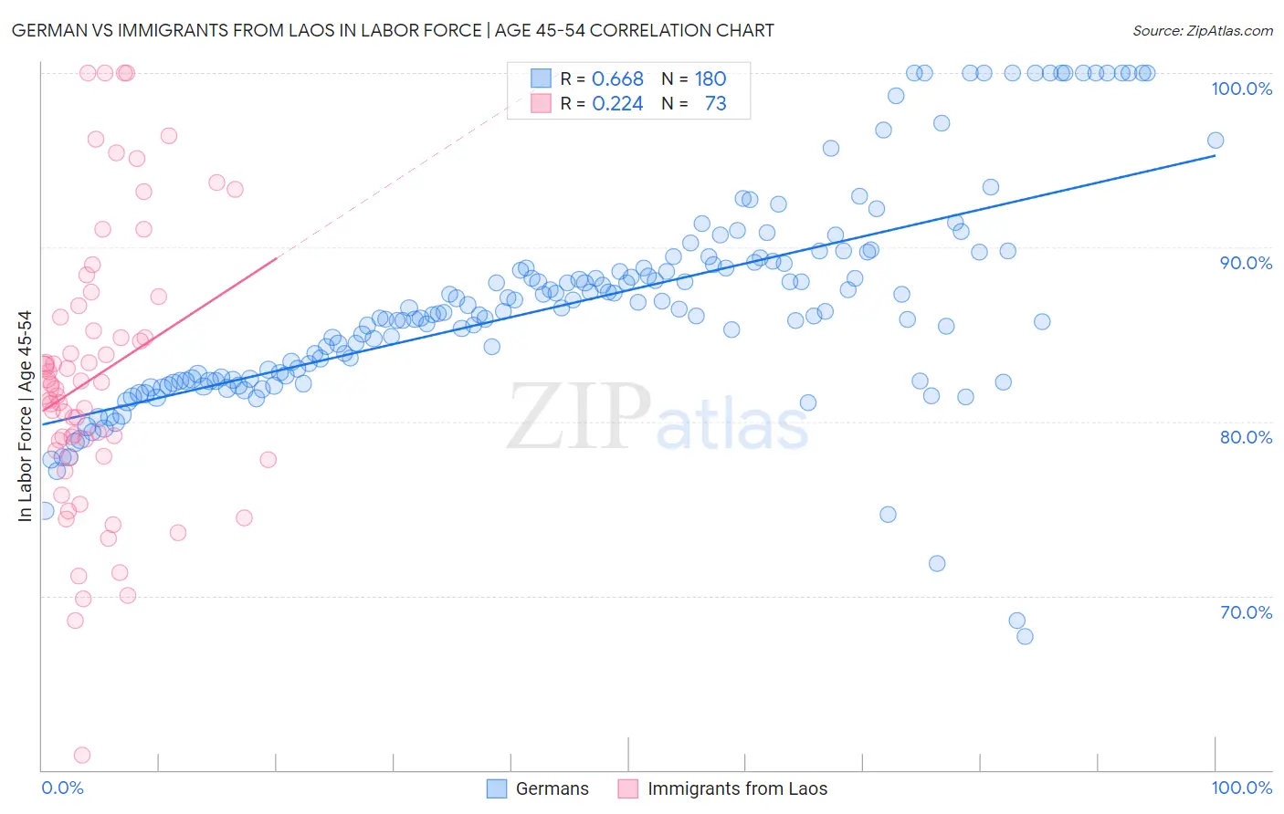 German vs Immigrants from Laos In Labor Force | Age 45-54