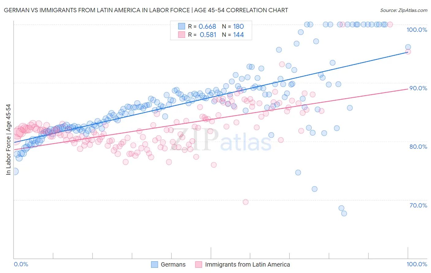 German vs Immigrants from Latin America In Labor Force | Age 45-54