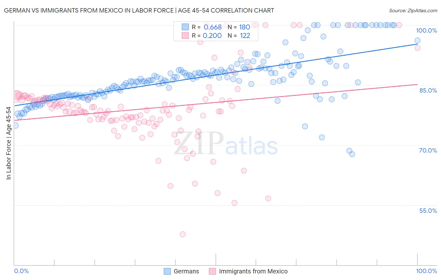 German vs Immigrants from Mexico In Labor Force | Age 45-54
