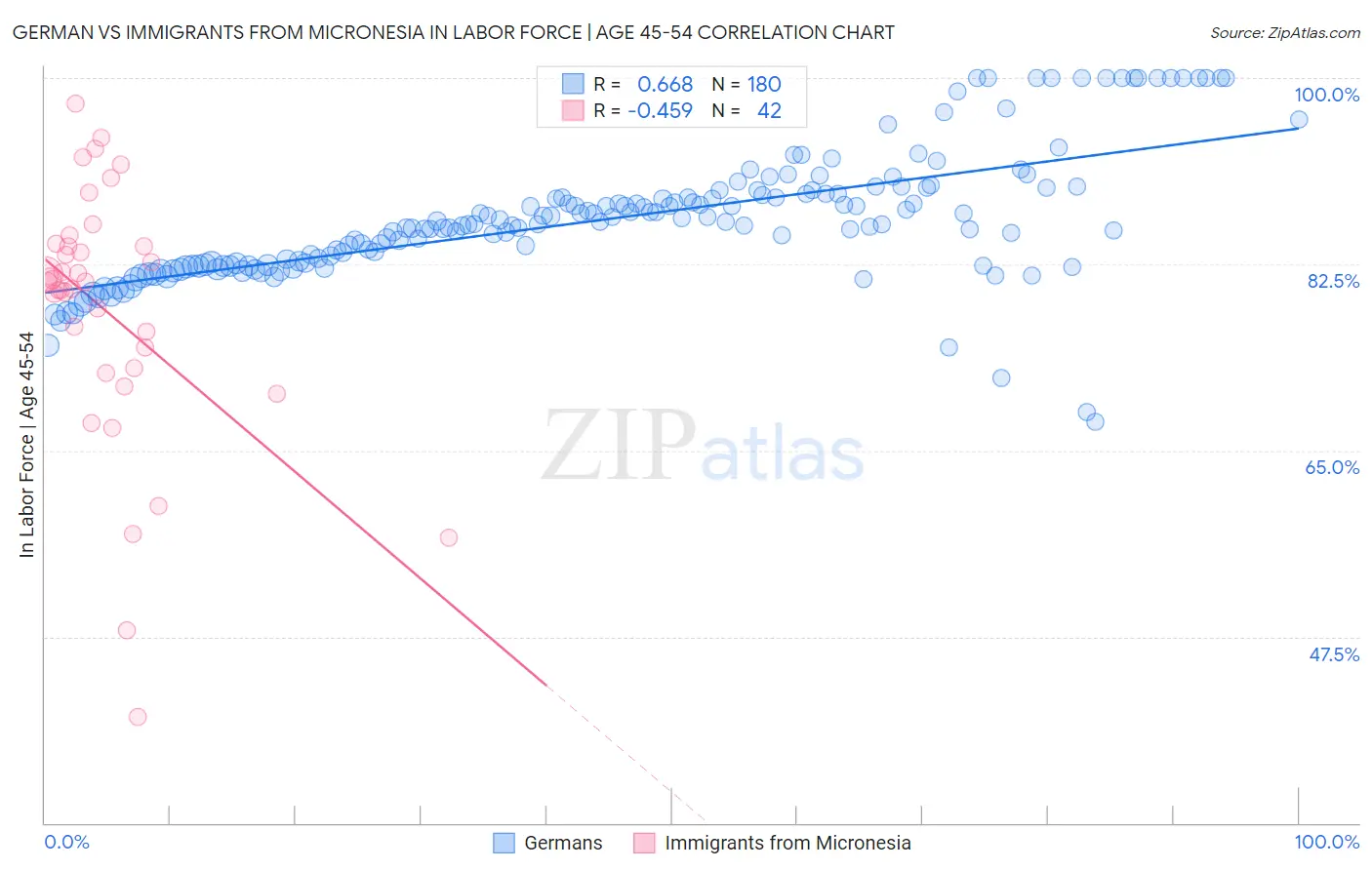German vs Immigrants from Micronesia In Labor Force | Age 45-54