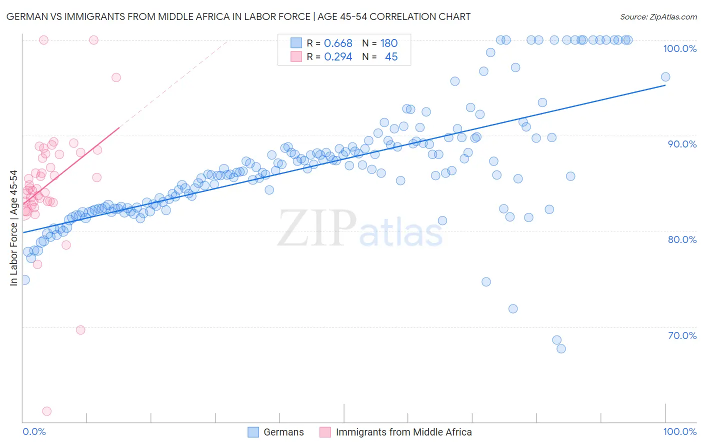 German vs Immigrants from Middle Africa In Labor Force | Age 45-54