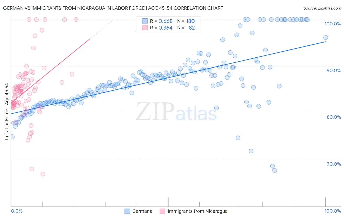 German vs Immigrants from Nicaragua In Labor Force | Age 45-54