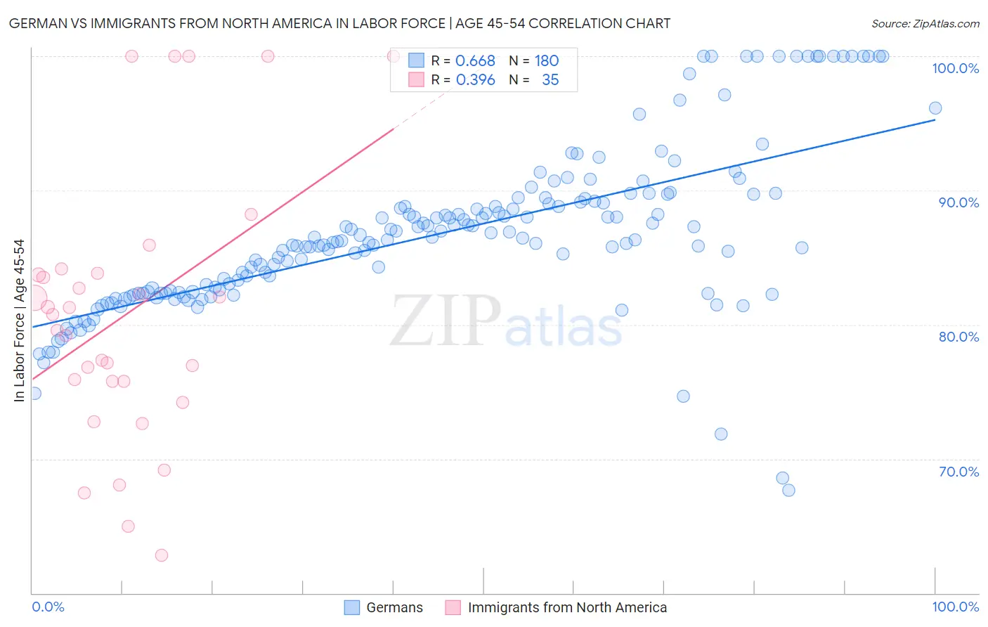 German vs Immigrants from North America In Labor Force | Age 45-54