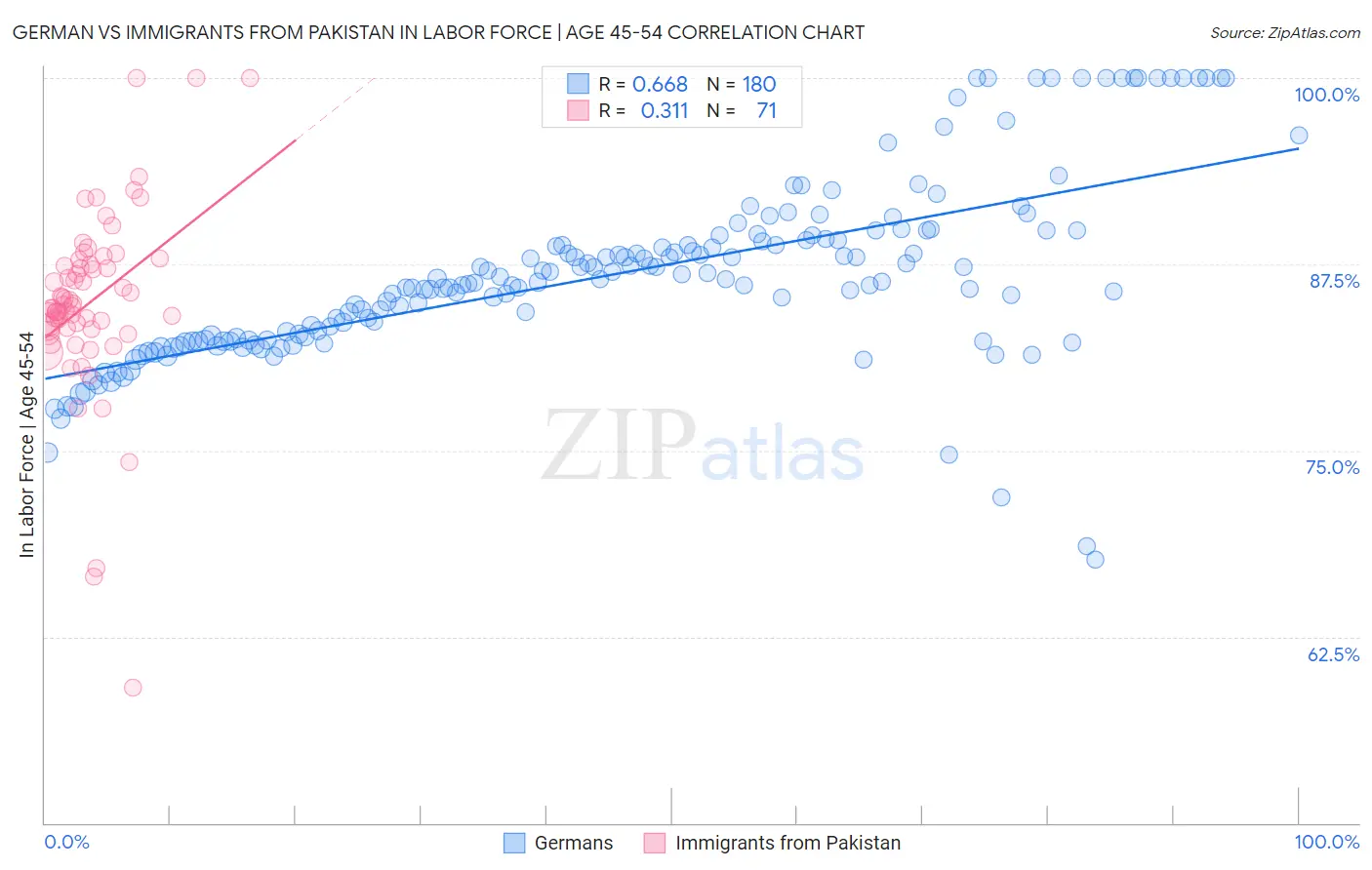 German vs Immigrants from Pakistan In Labor Force | Age 45-54