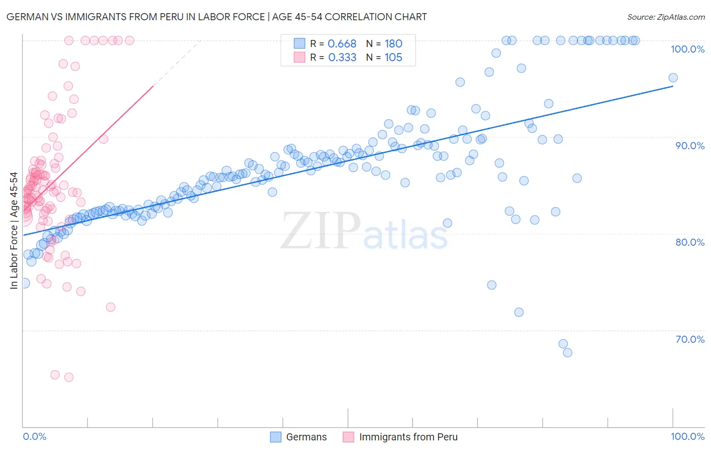 German vs Immigrants from Peru In Labor Force | Age 45-54