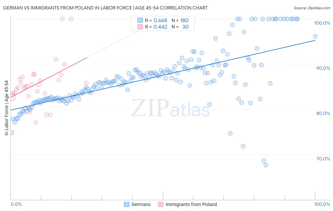 German vs Immigrants from Poland In Labor Force | Age 45-54