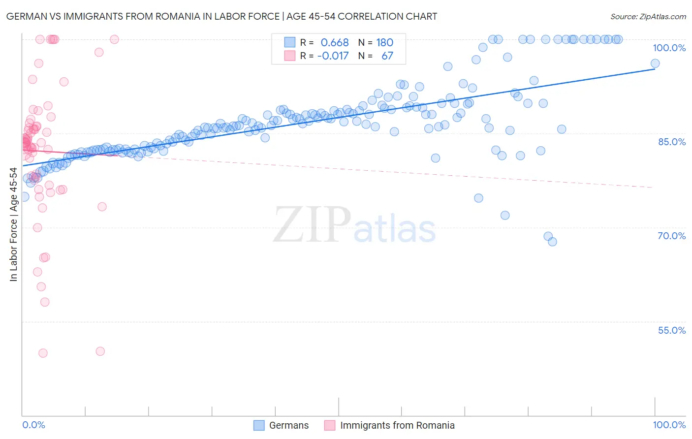 German vs Immigrants from Romania In Labor Force | Age 45-54