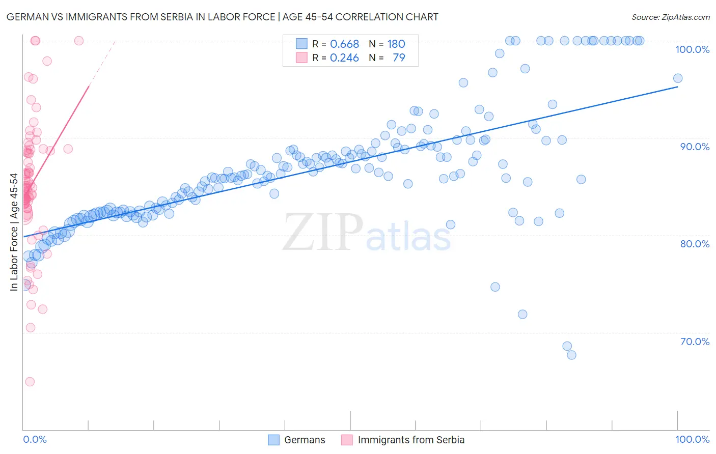 German vs Immigrants from Serbia In Labor Force | Age 45-54