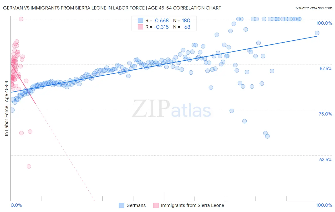 German vs Immigrants from Sierra Leone In Labor Force | Age 45-54