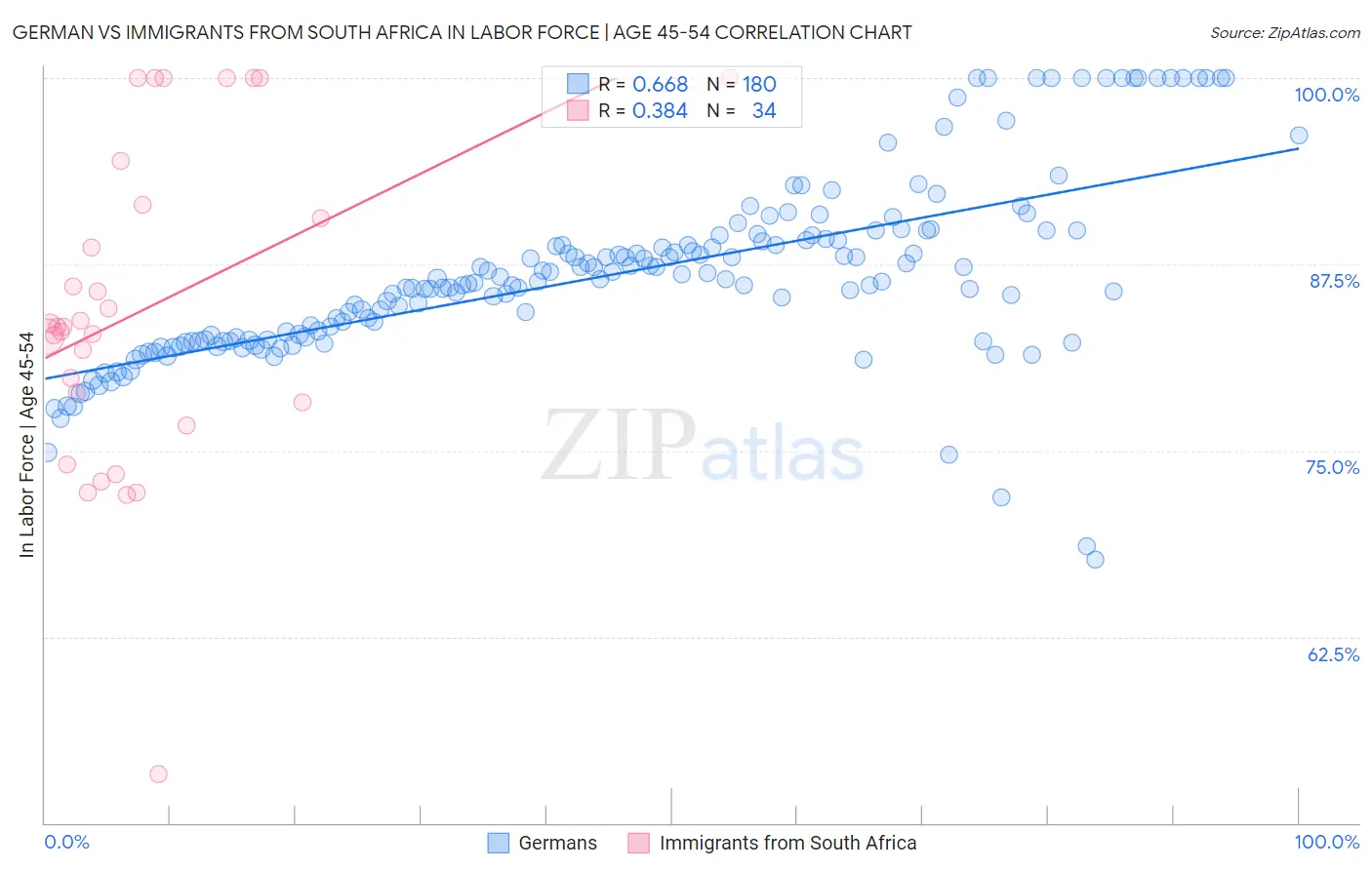 German vs Immigrants from South Africa In Labor Force | Age 45-54