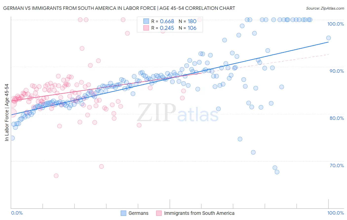 German vs Immigrants from South America In Labor Force | Age 45-54