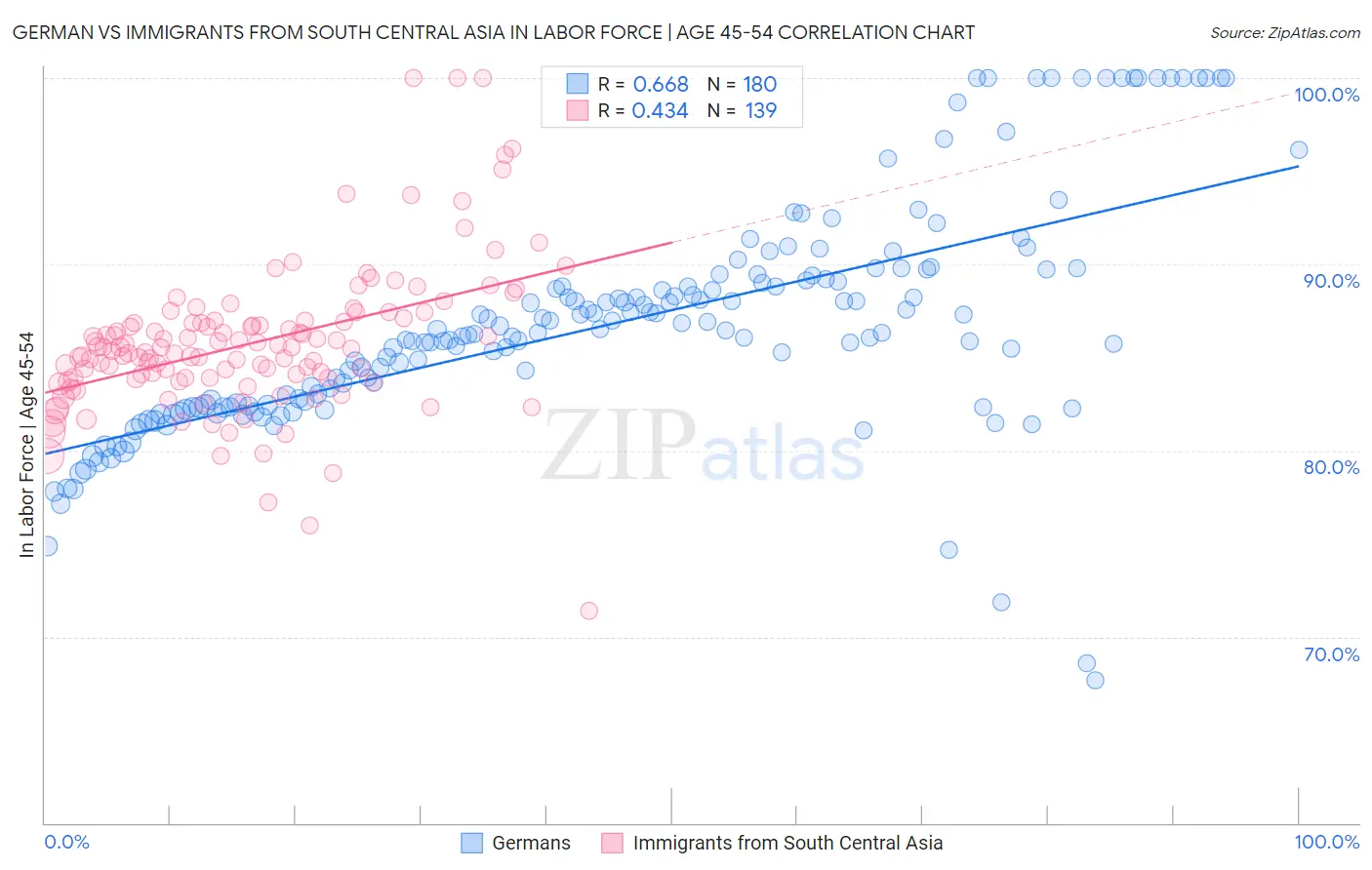 German vs Immigrants from South Central Asia In Labor Force | Age 45-54