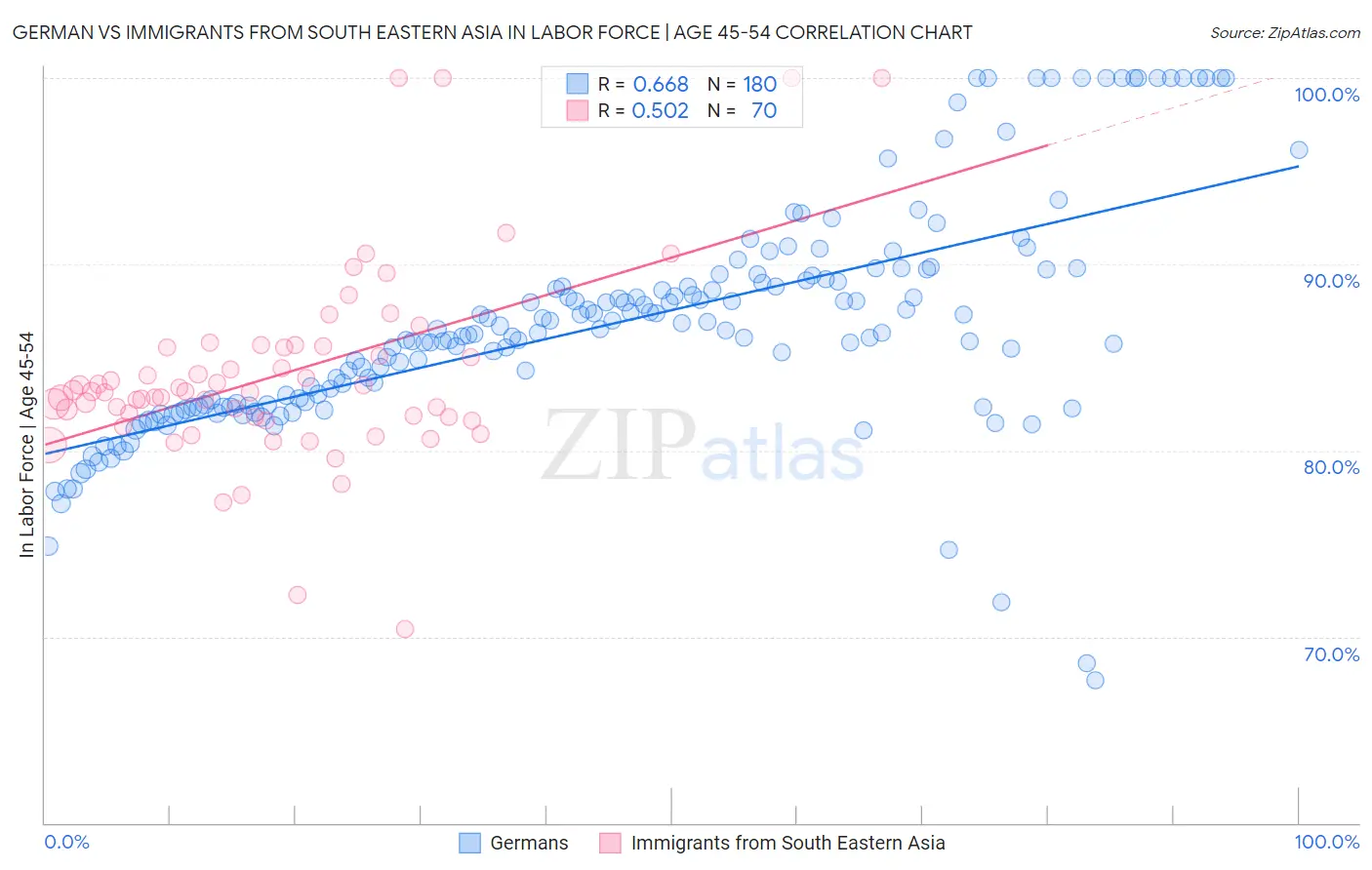 German vs Immigrants from South Eastern Asia In Labor Force | Age 45-54