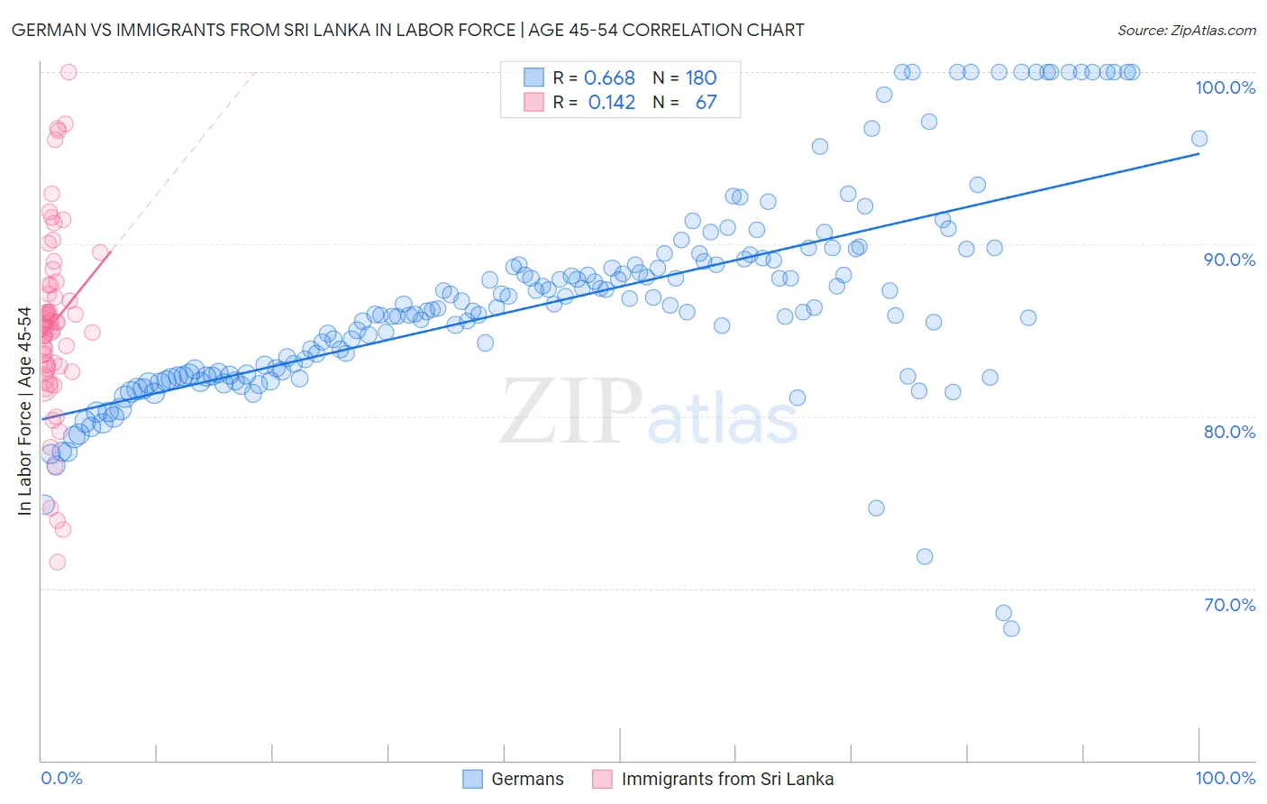 German vs Immigrants from Sri Lanka In Labor Force | Age 45-54