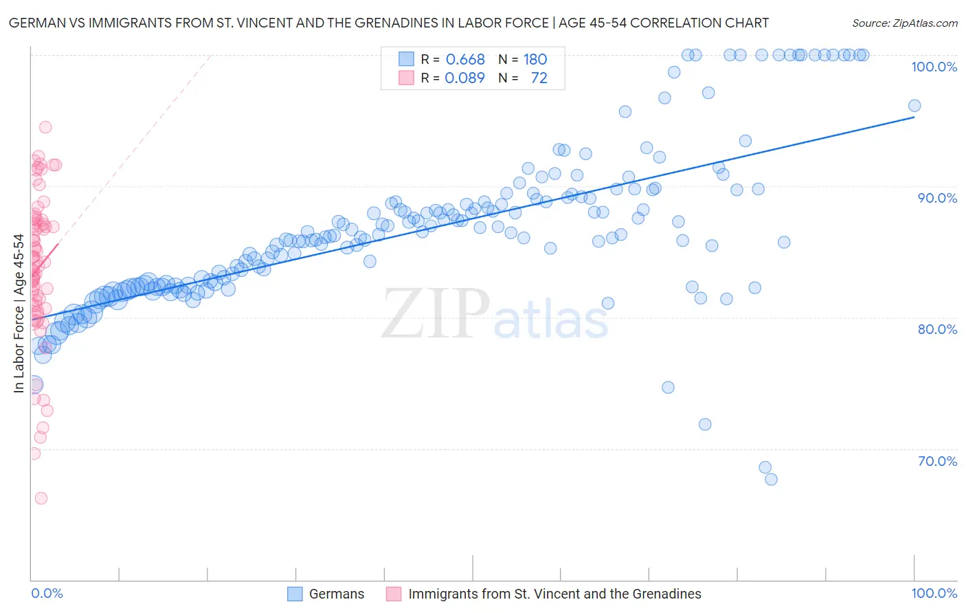 German vs Immigrants from St. Vincent and the Grenadines In Labor Force | Age 45-54
