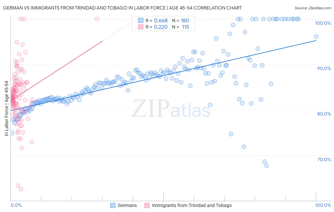 German vs Immigrants from Trinidad and Tobago In Labor Force | Age 45-54