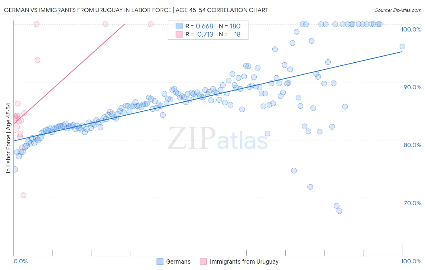 German vs Immigrants from Uruguay In Labor Force | Age 45-54