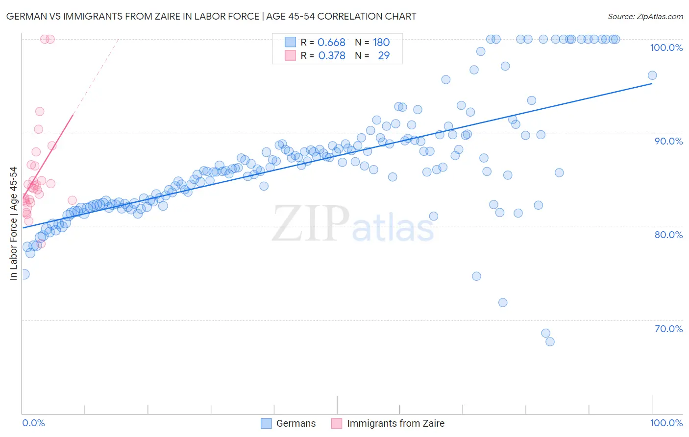 German vs Immigrants from Zaire In Labor Force | Age 45-54