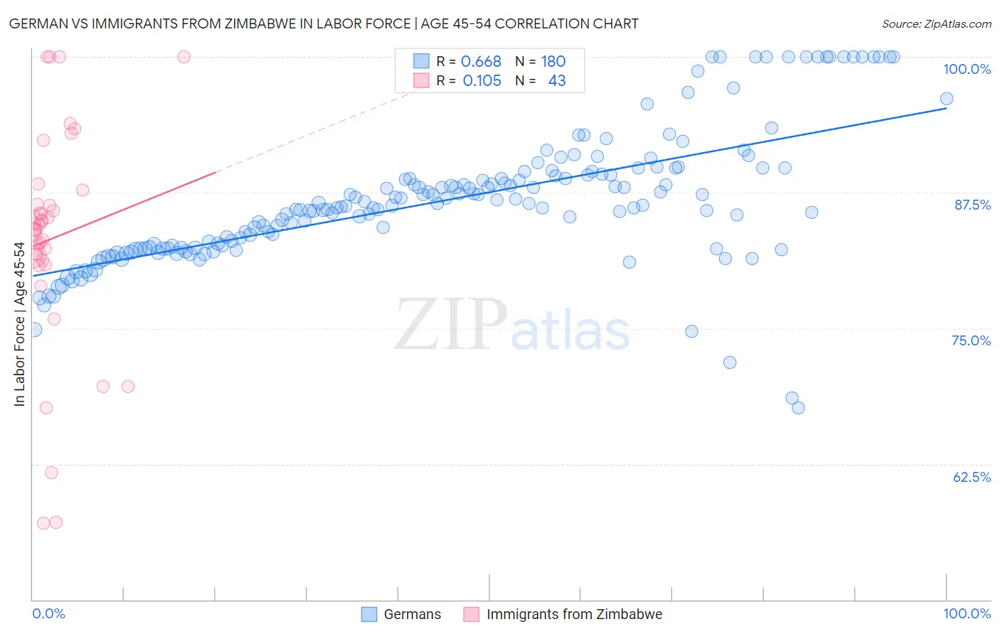 German vs Immigrants from Zimbabwe In Labor Force | Age 45-54