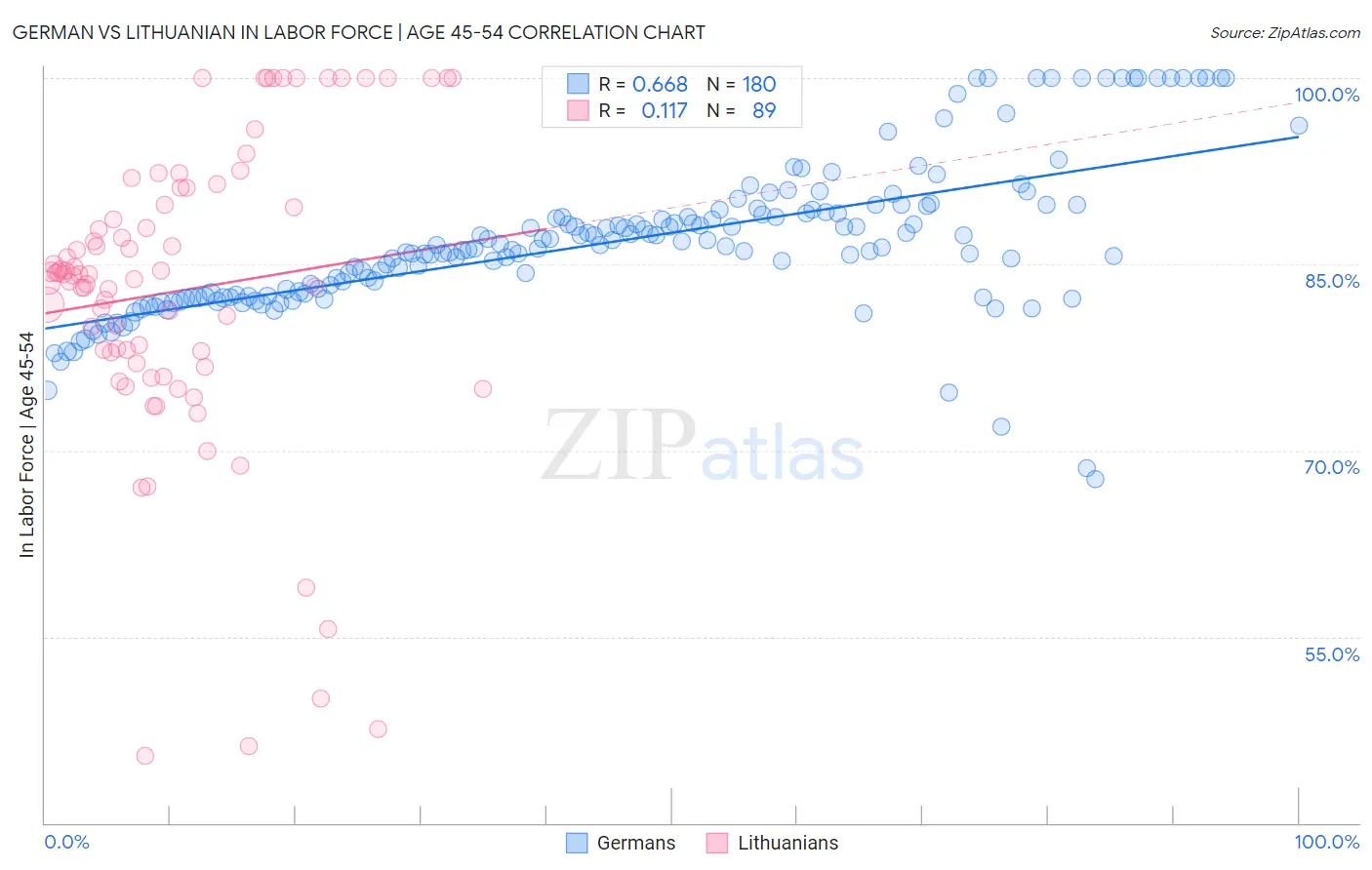 German vs Lithuanian In Labor Force | Age 45-54