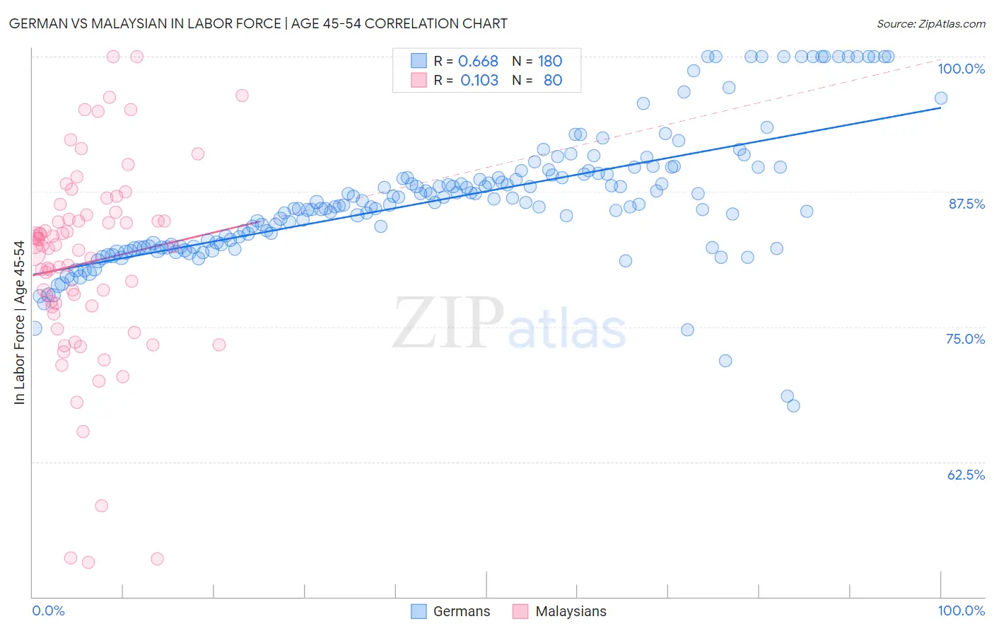 German vs Malaysian In Labor Force | Age 45-54
