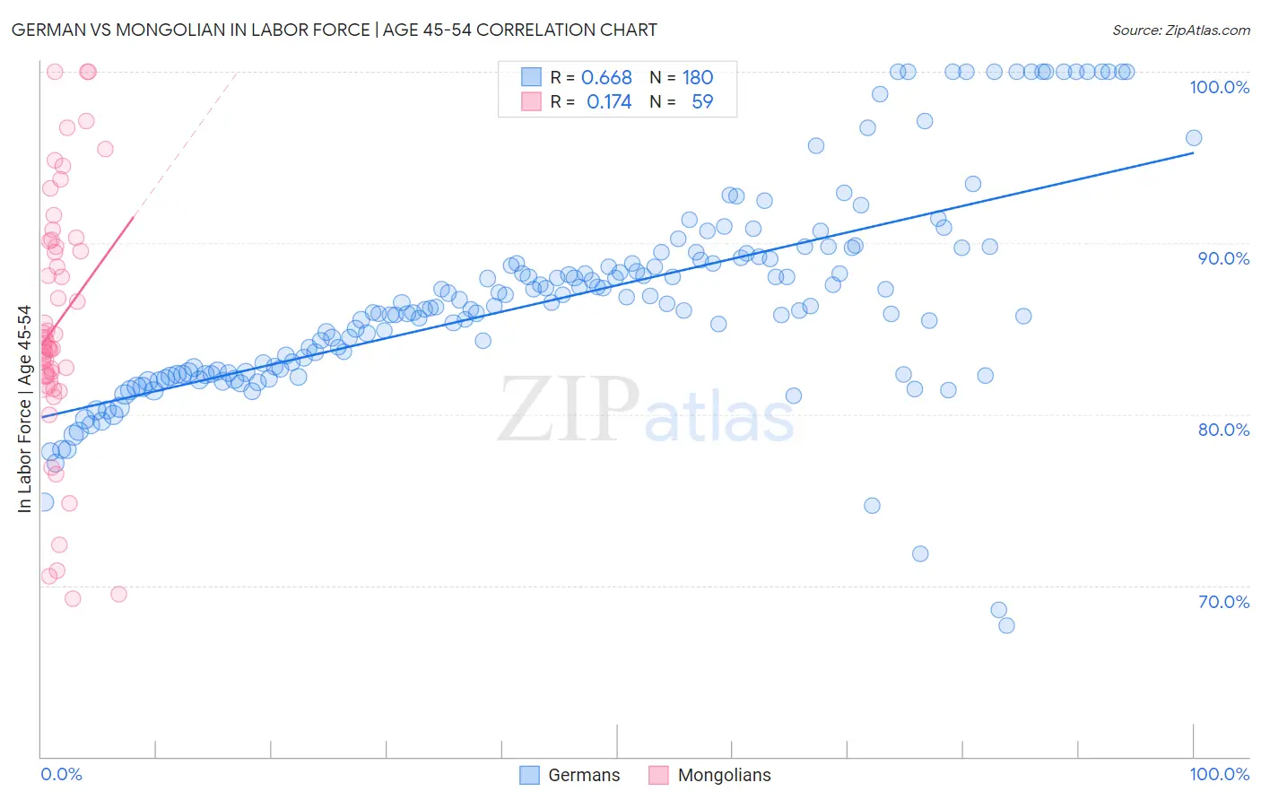 German vs Mongolian In Labor Force | Age 45-54